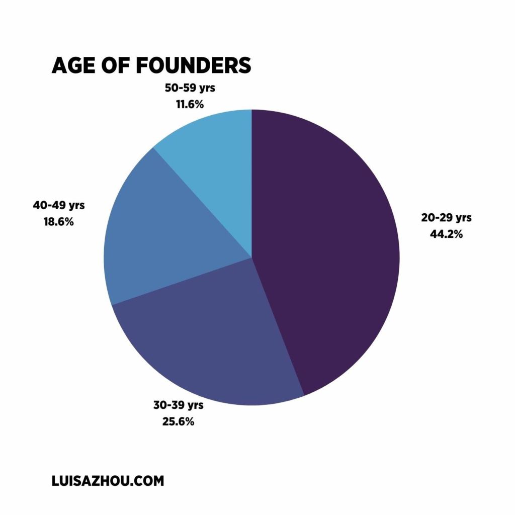 Age of founders statistic