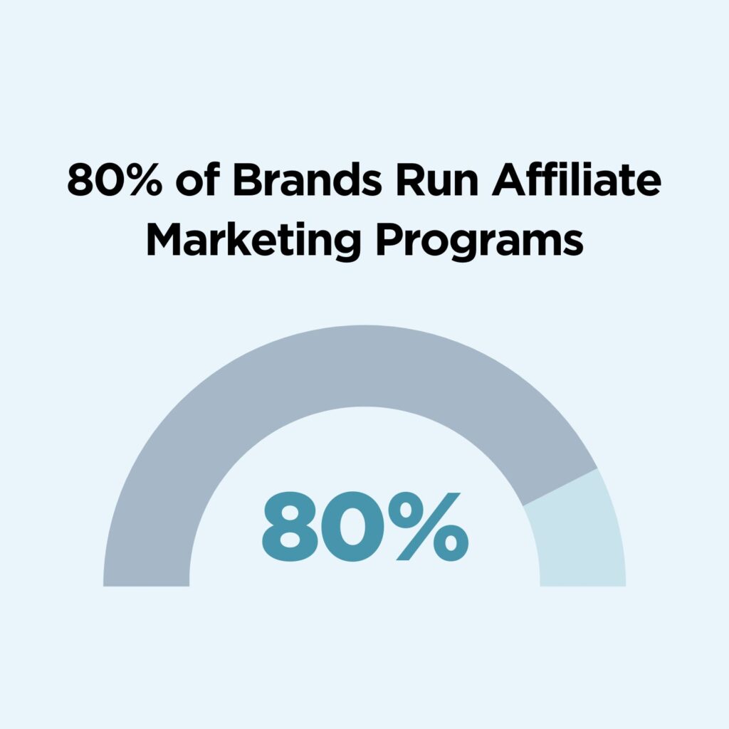 Graph of the number of brands with affiliate marketing programs 