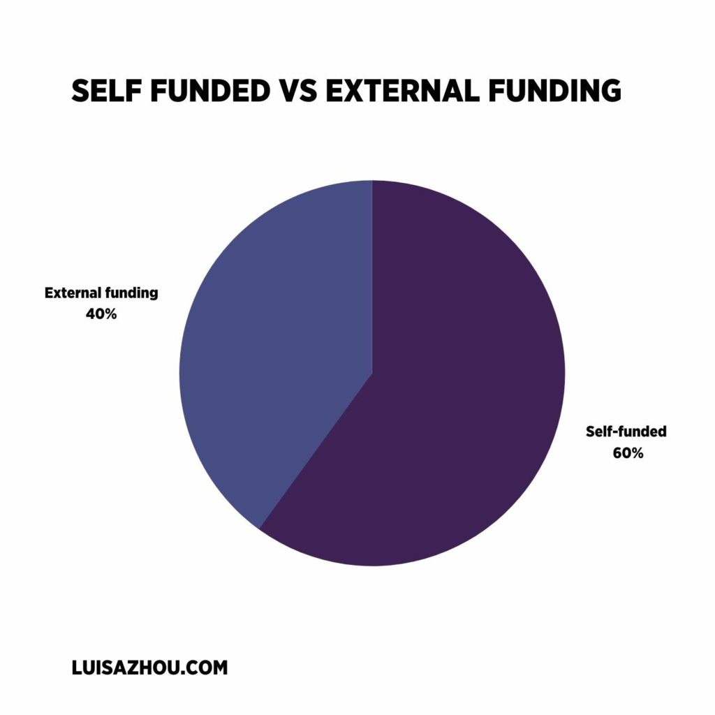 Business funding graph