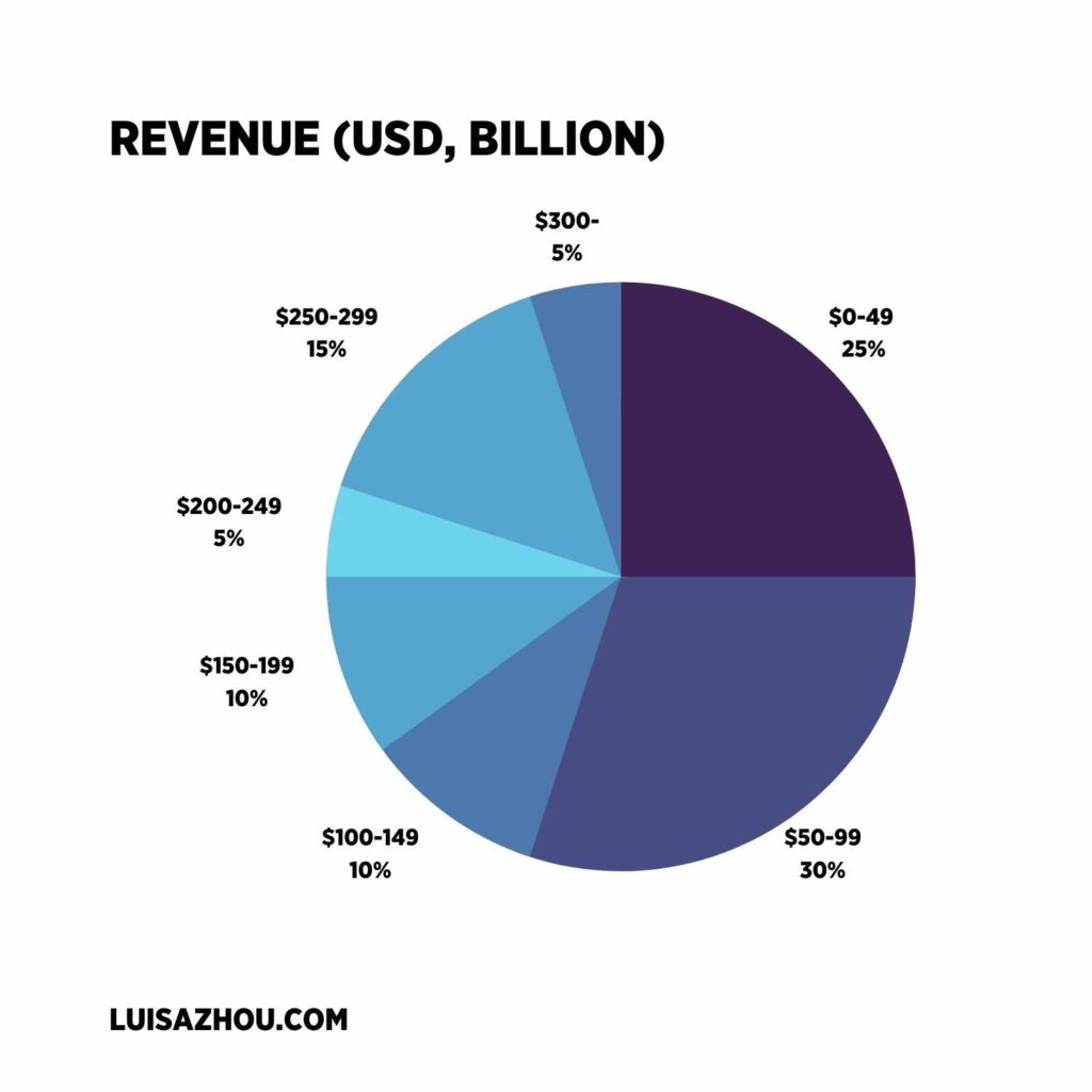Business revenue graph