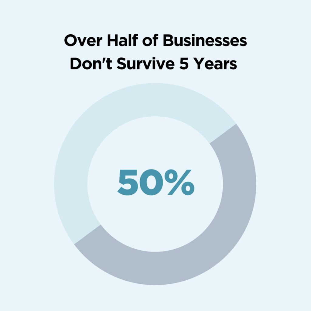 Graph of business failure statistics