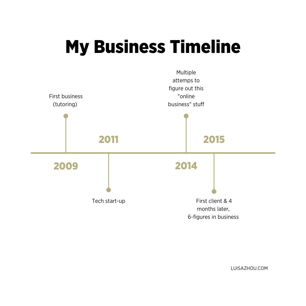 my business timeline