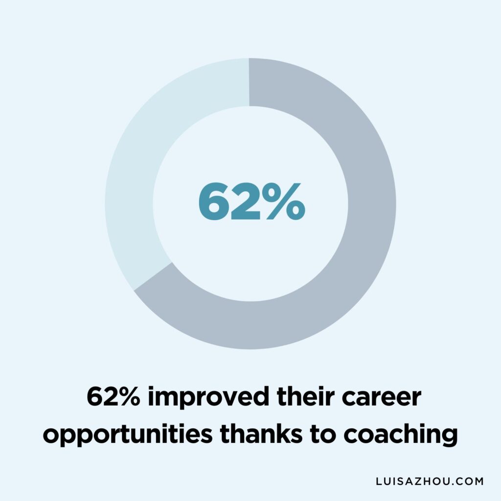 Graph of career coaching benefits 