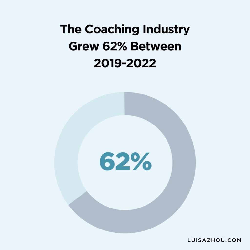 graph that shows coaching industry growth 