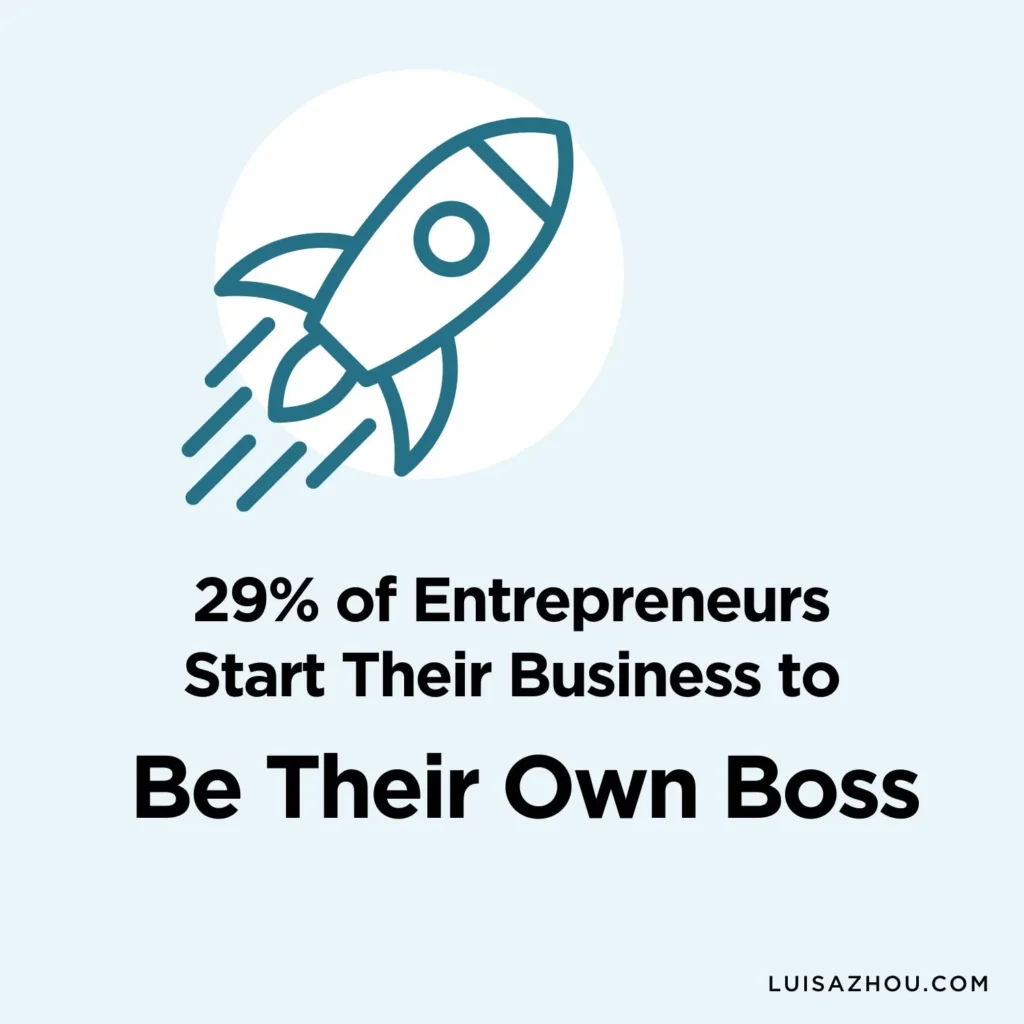Graph that shows entrepreneurs start businesses to be their own boss