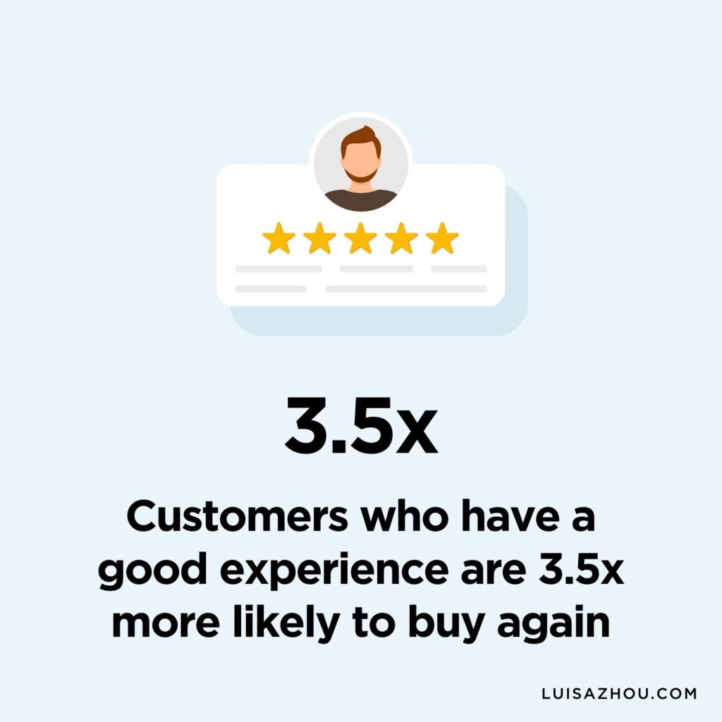Graph that shows loyal customers.3.5x more likely to buy 