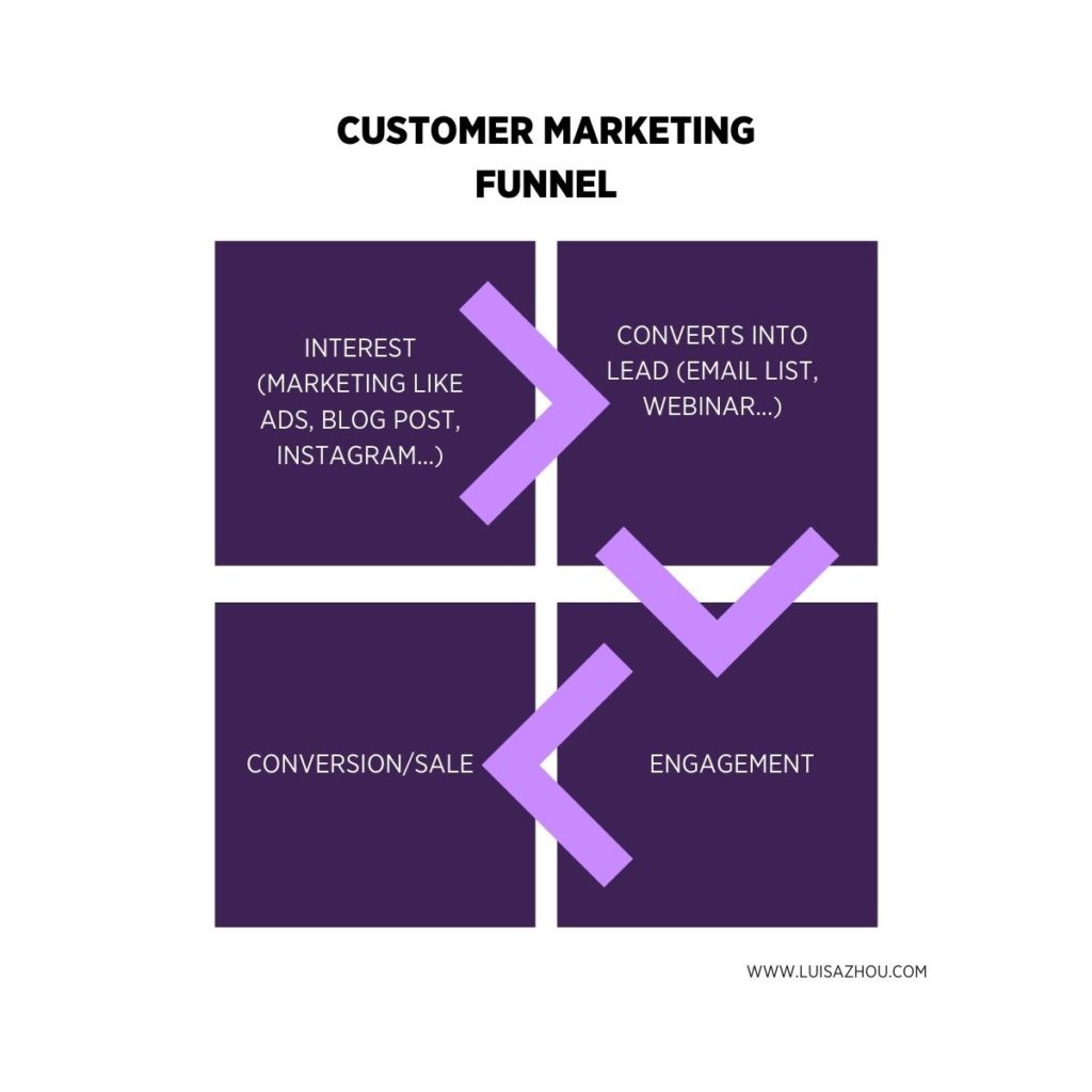 customer marketing funnel