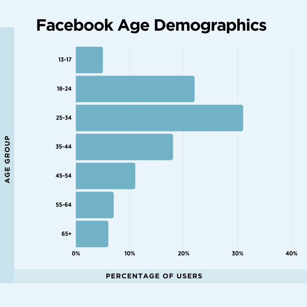 Graph of Facebook age demographics