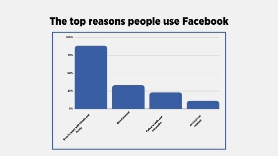 Statistic reasons people use Facebook