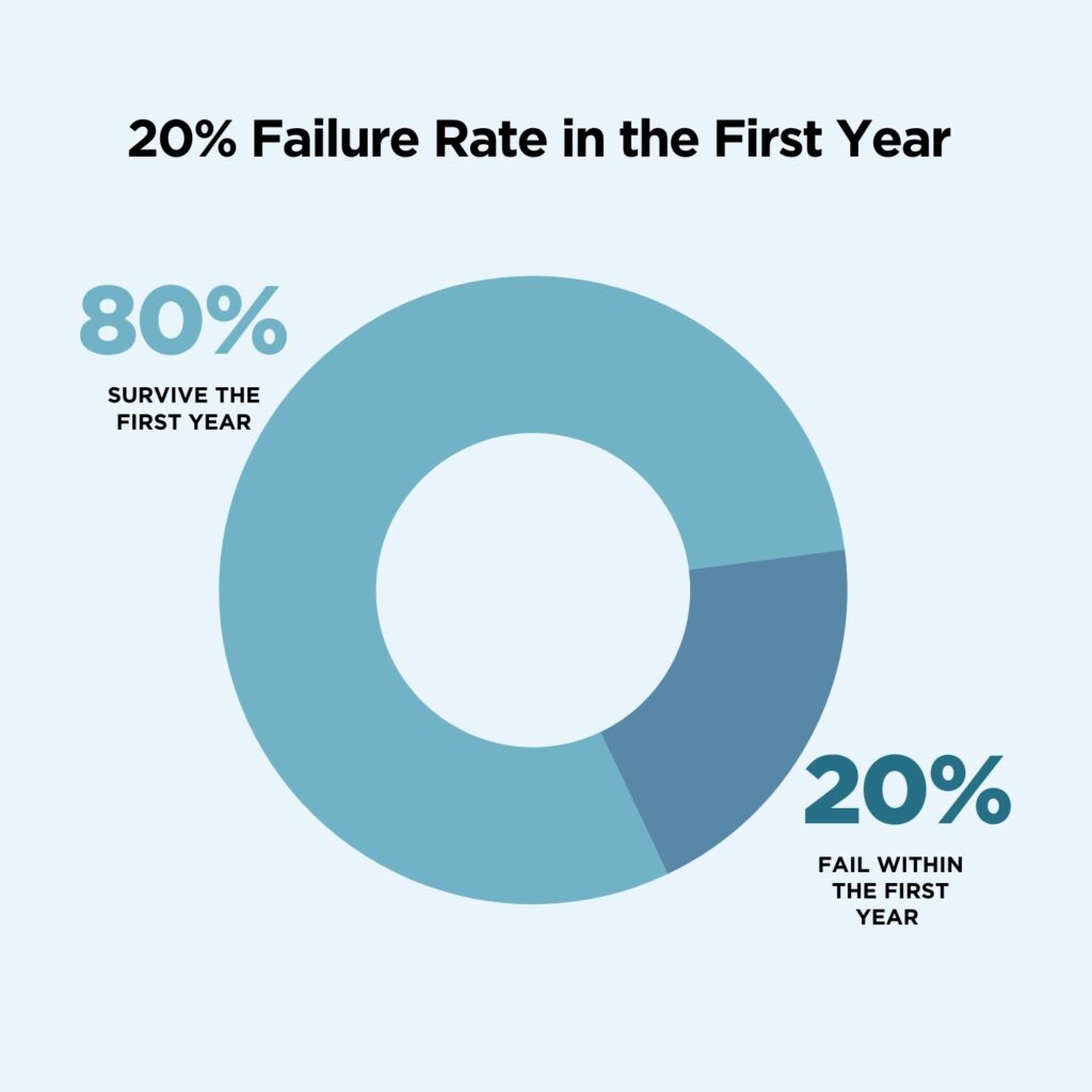 First year business failure rate graph