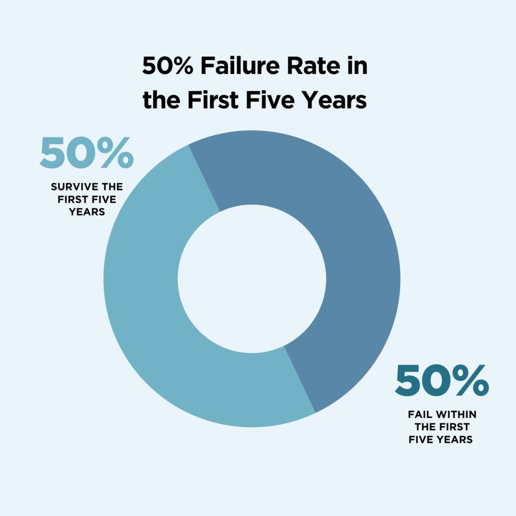 five year business failure rate 