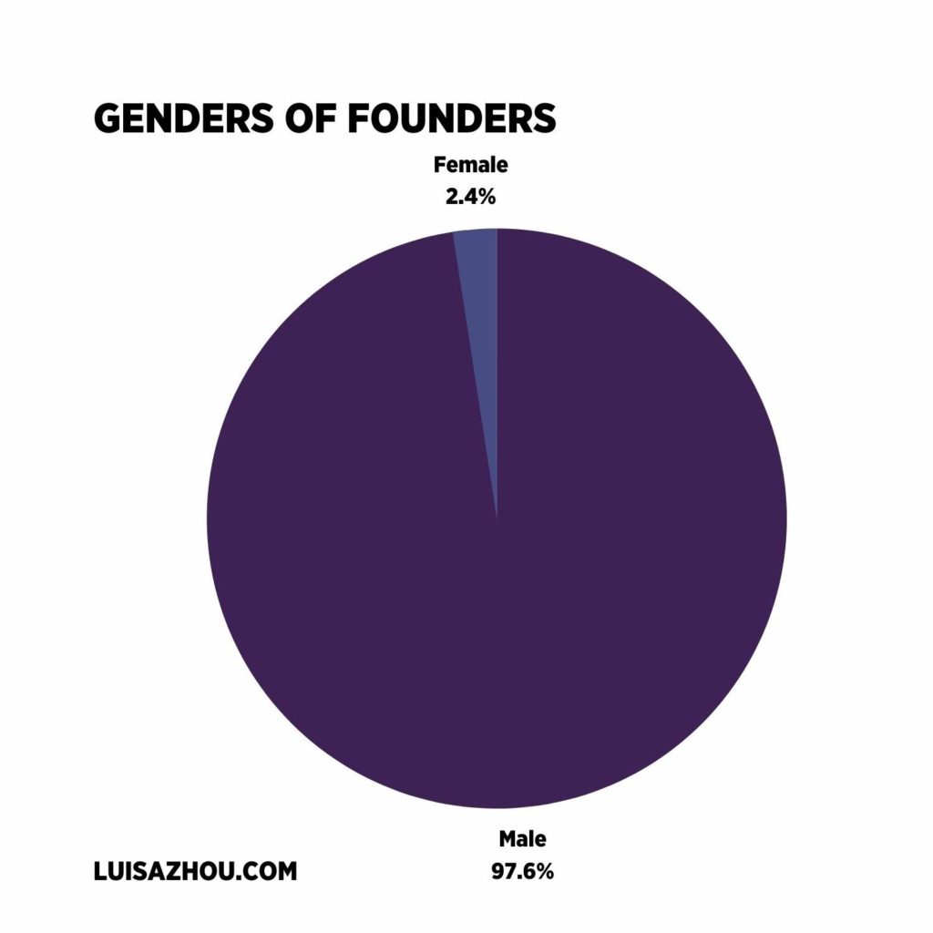 genders of founders graph