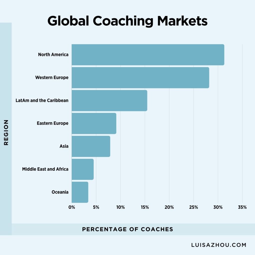 graph that shows percentages of coaches per region