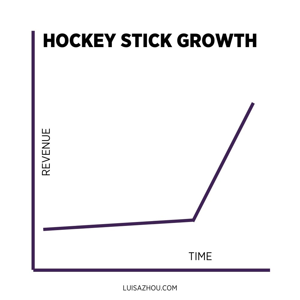 Hockey stick growth graph