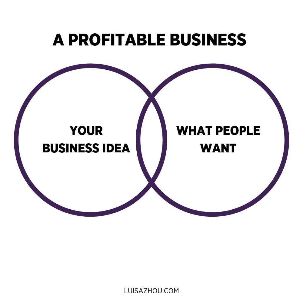 Profitable business diagram