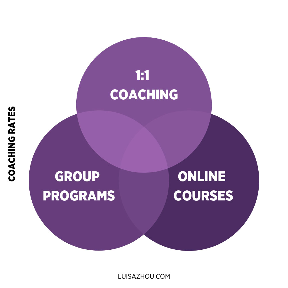coaching rates graph
