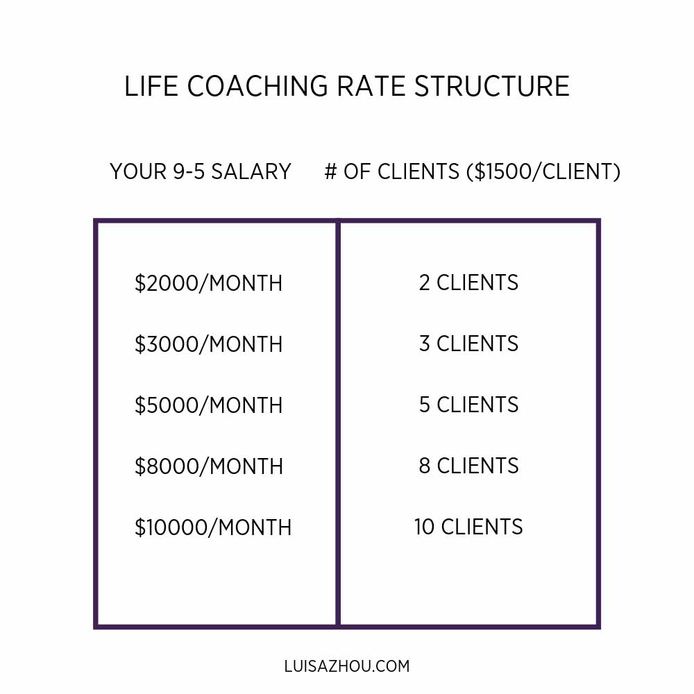life coaching rate graph