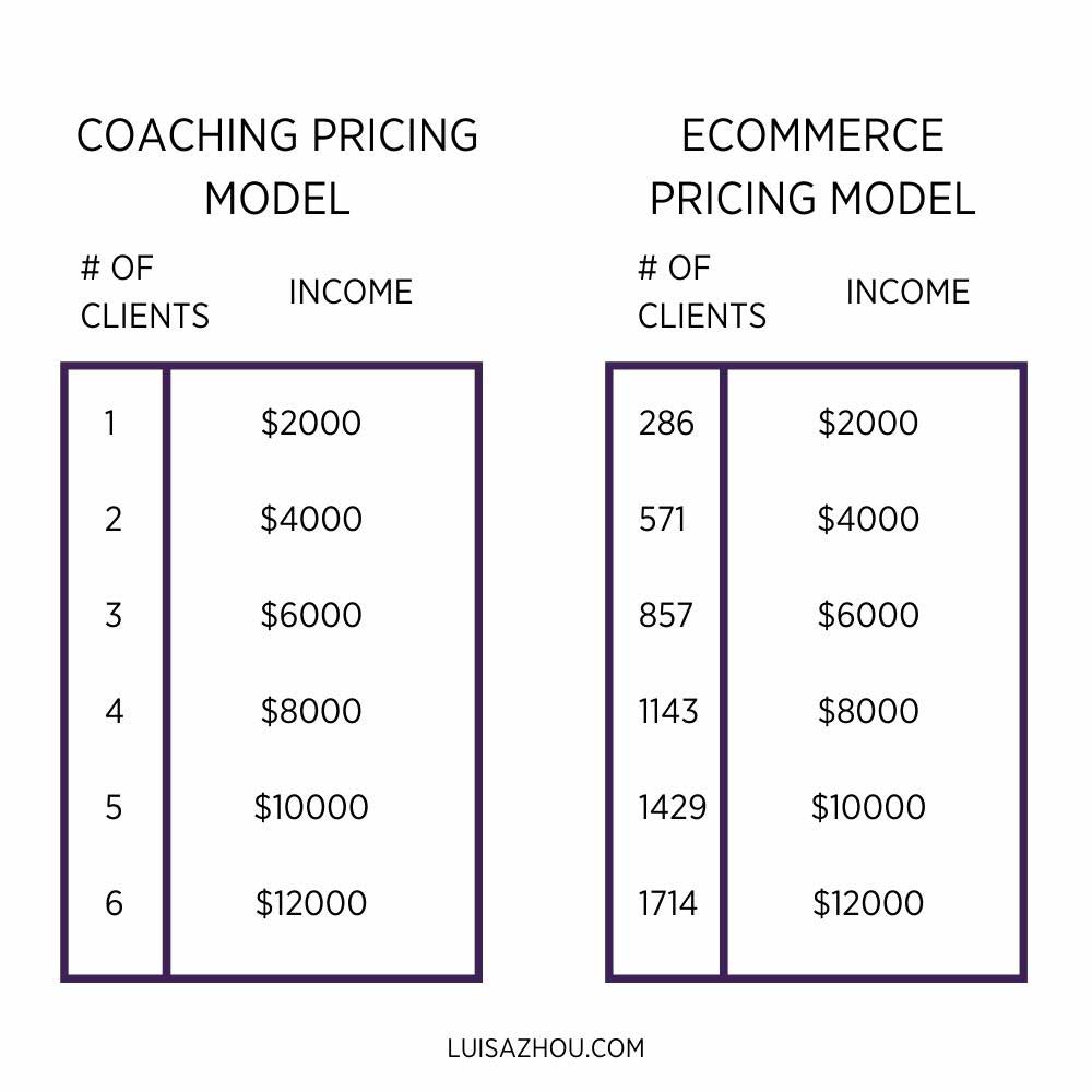 coaching vs ecommerce pricing table