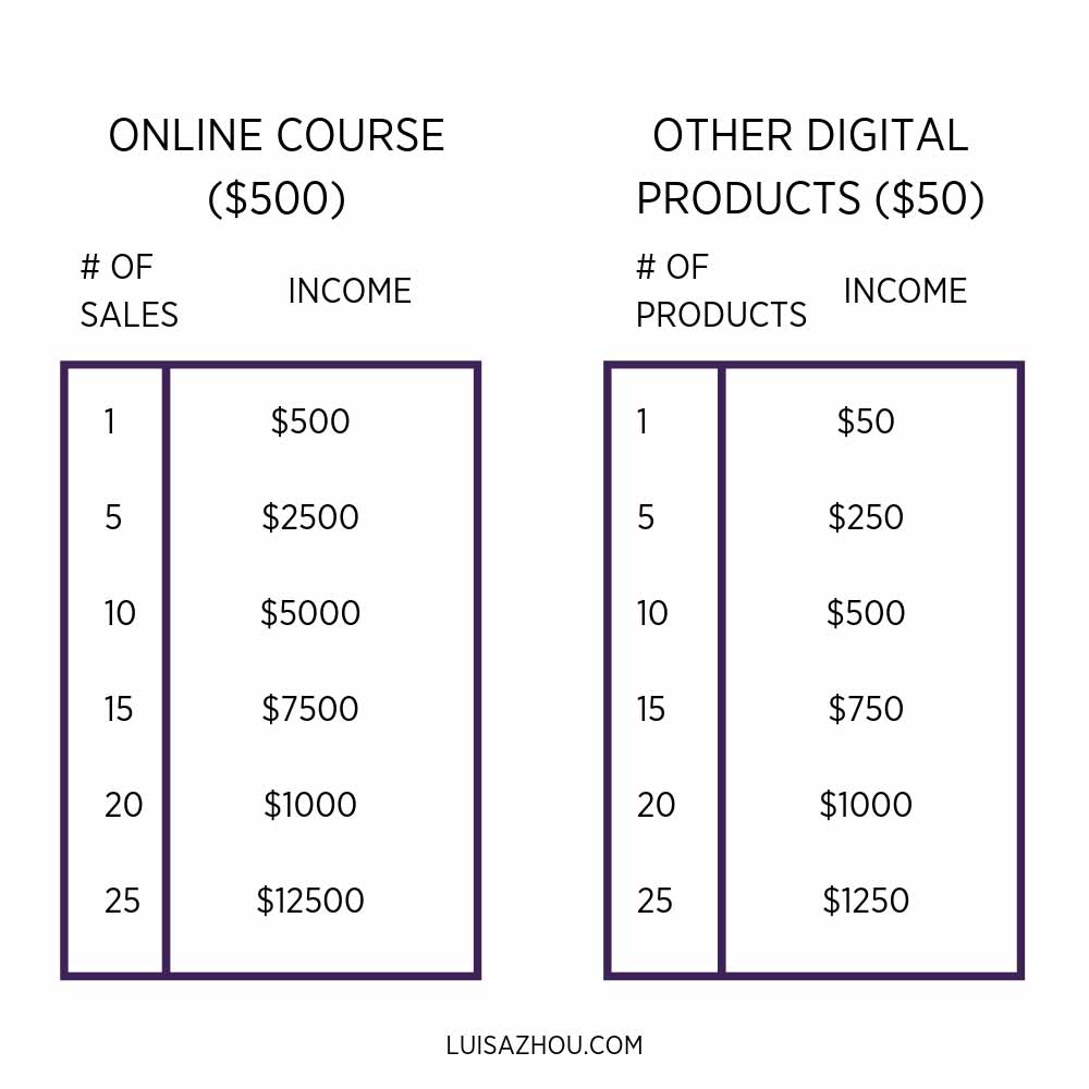 online coaching vs other digital products