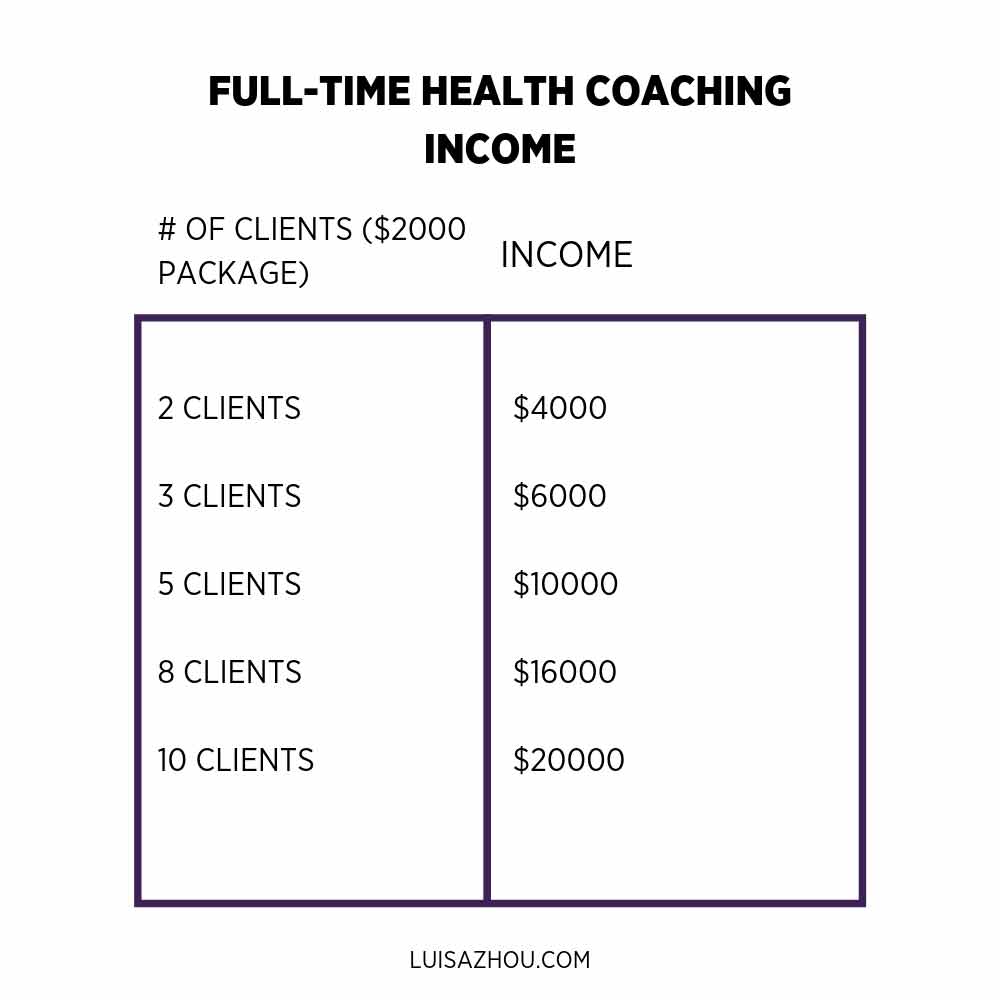 full-time health coaching income