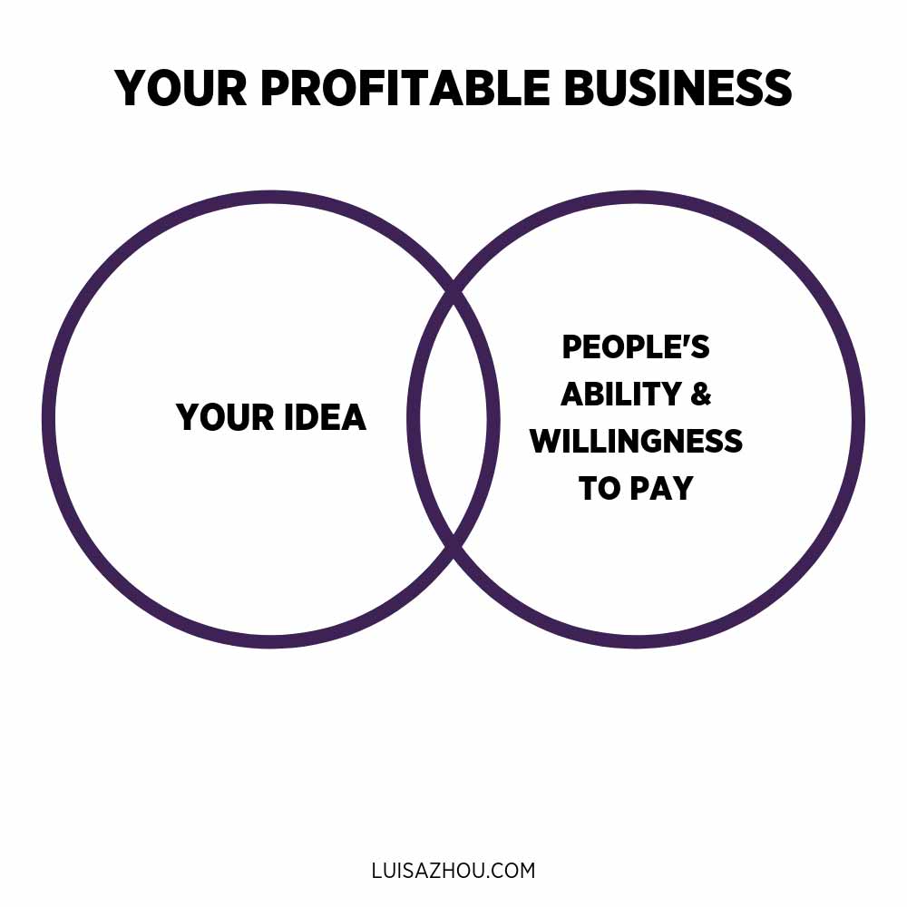 your profitable business graph