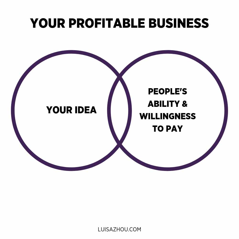 Your business idea diagram