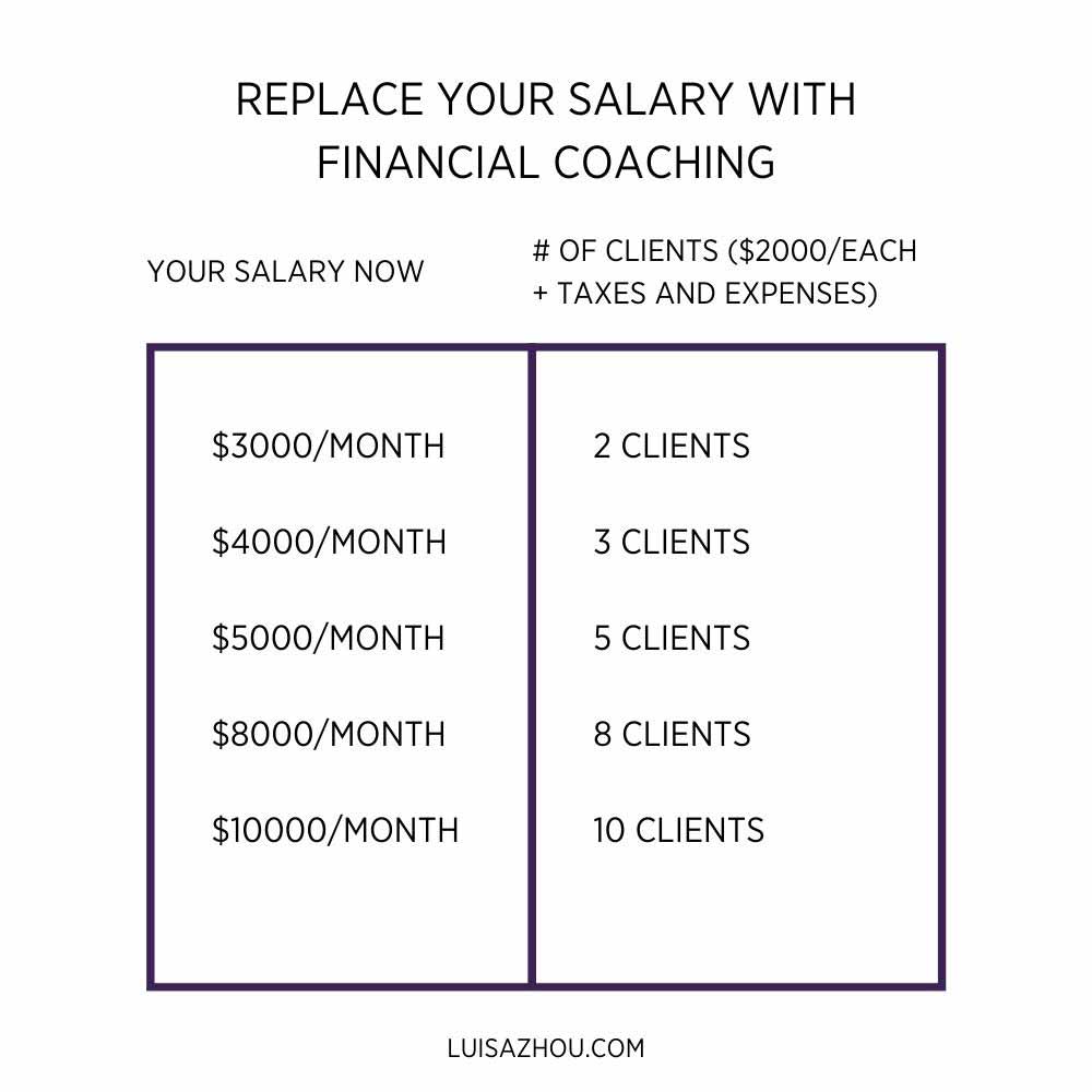 Financial coaching package rate