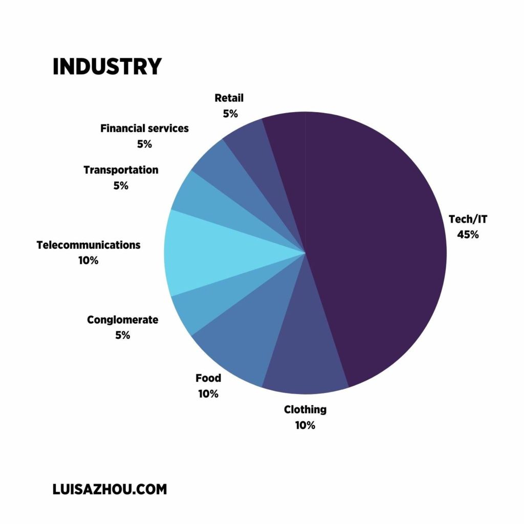 Business industry graph