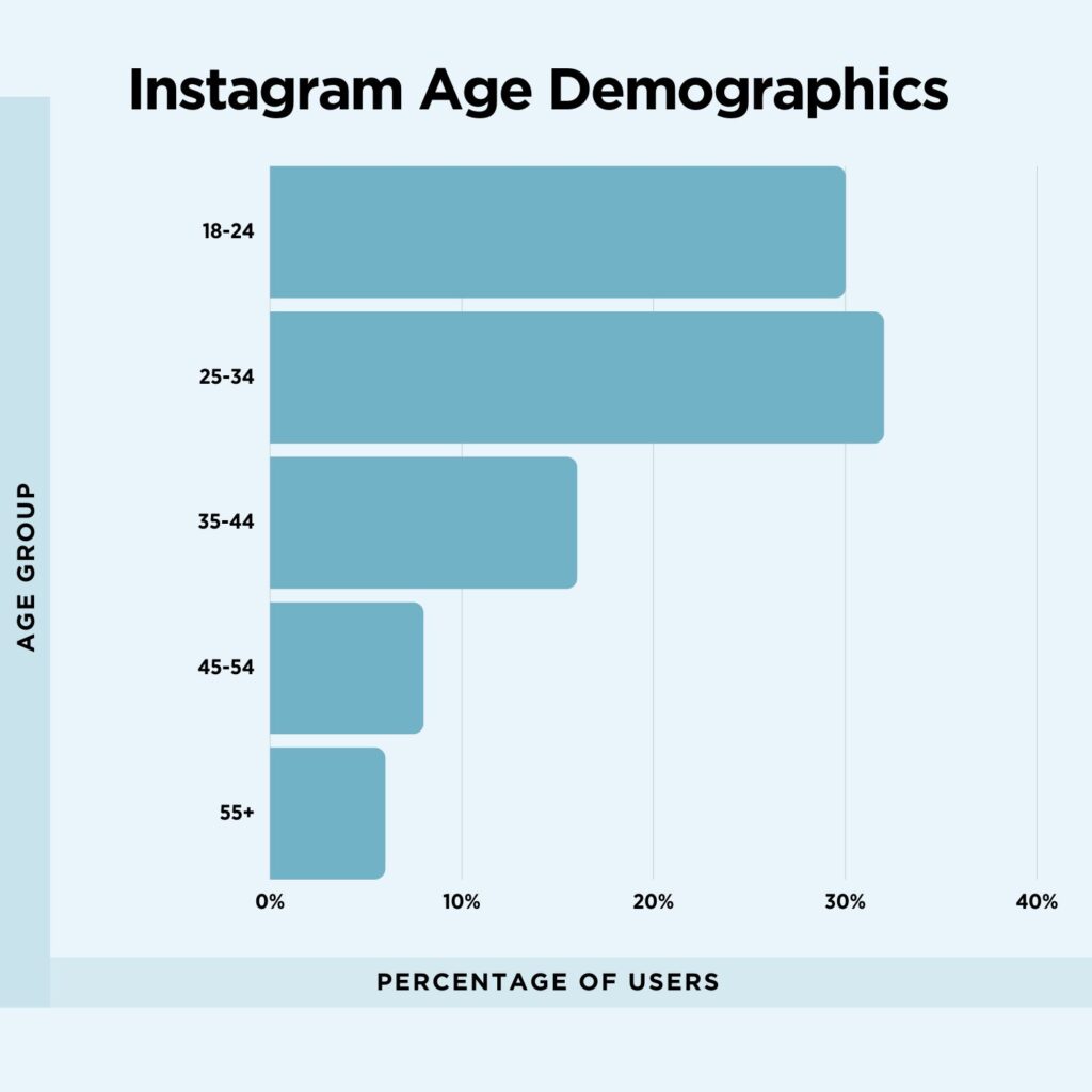 Graph of Instagram age demographics