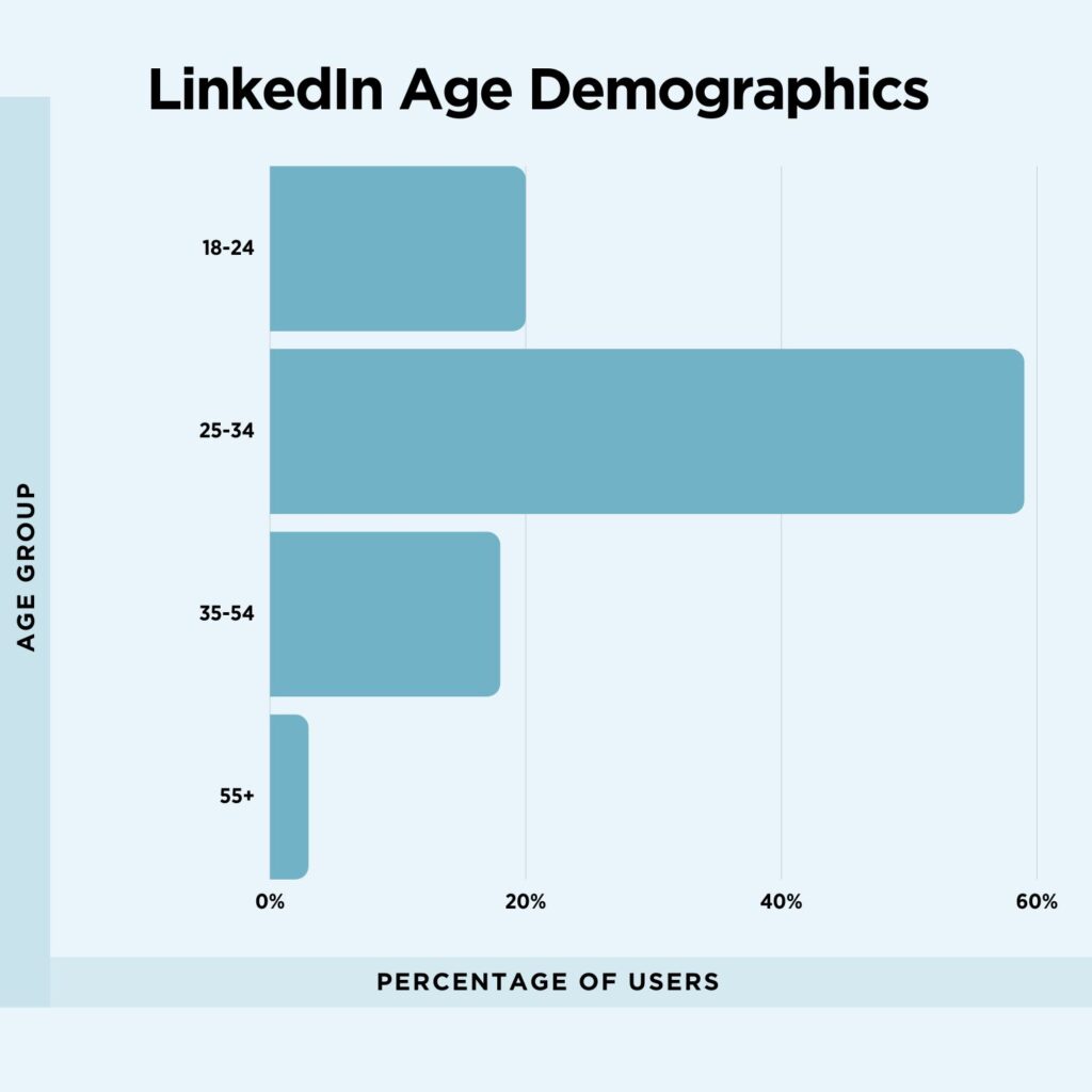 Graph of LinkedIn age demographics