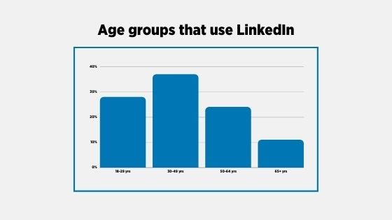 LinkedIn users age statistics