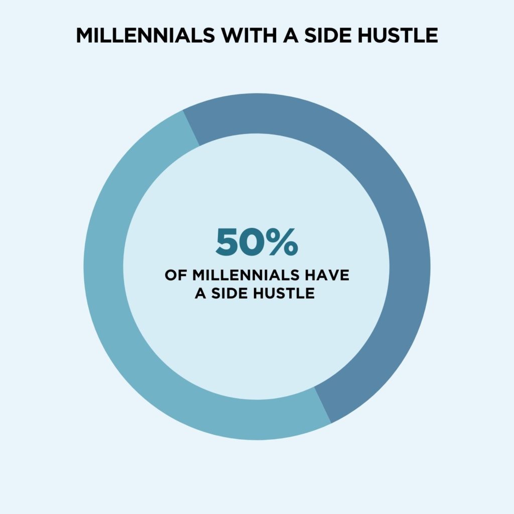 Millennial side hustle statistic