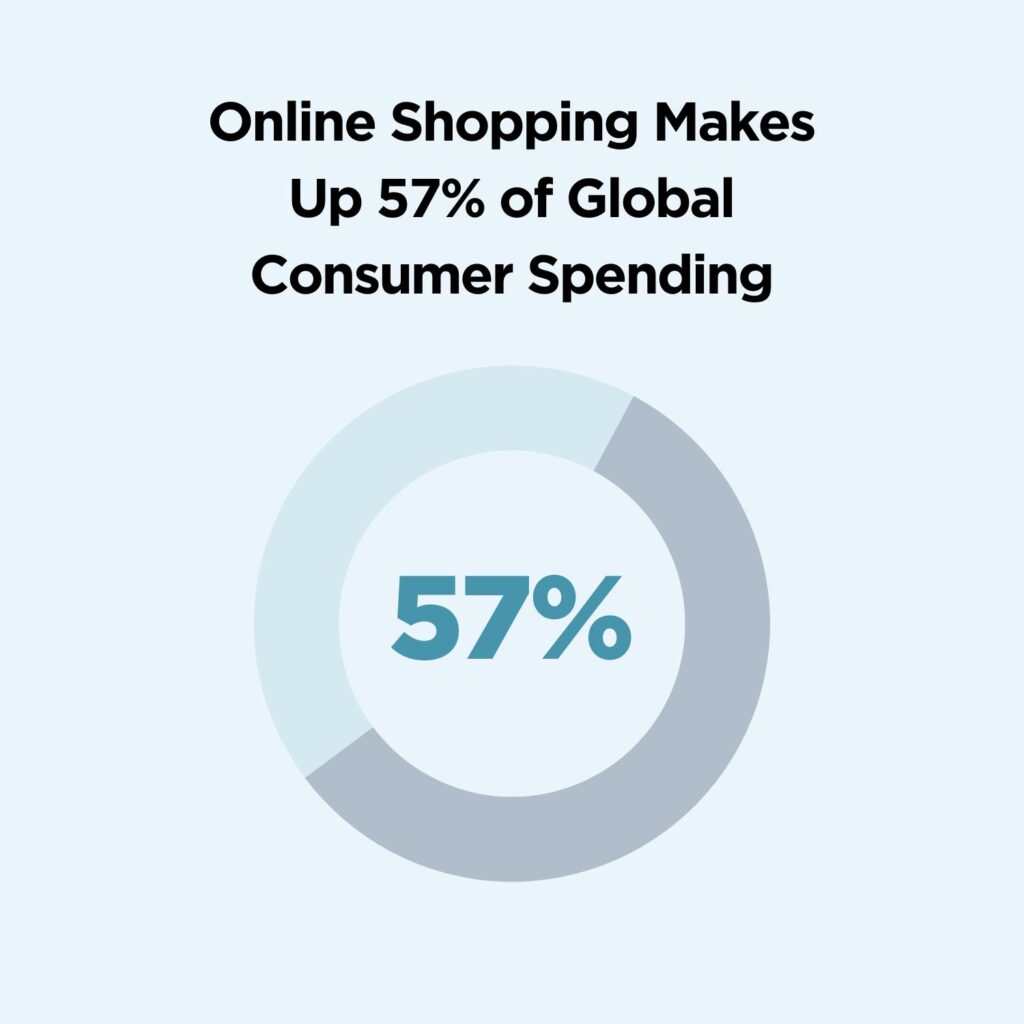 Image of size of online shopping market