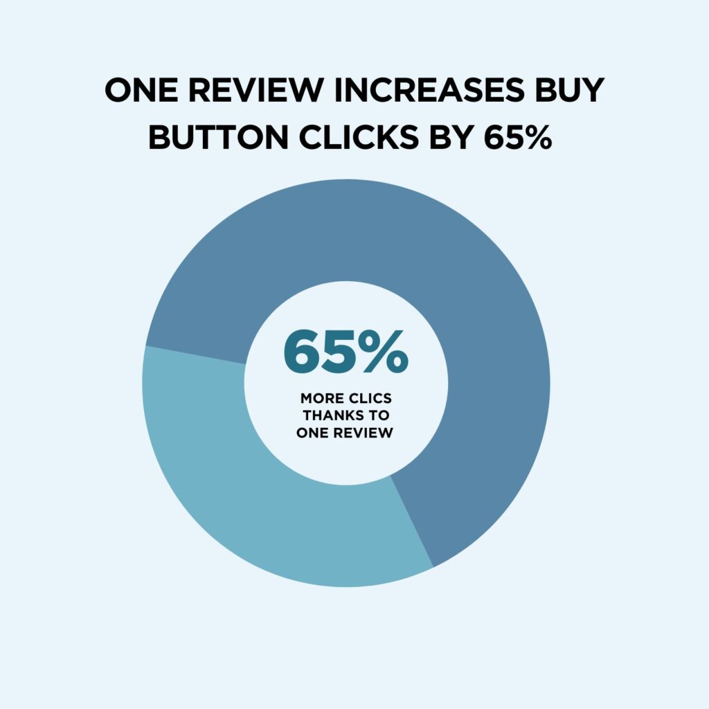 Online review conversion increase statistic