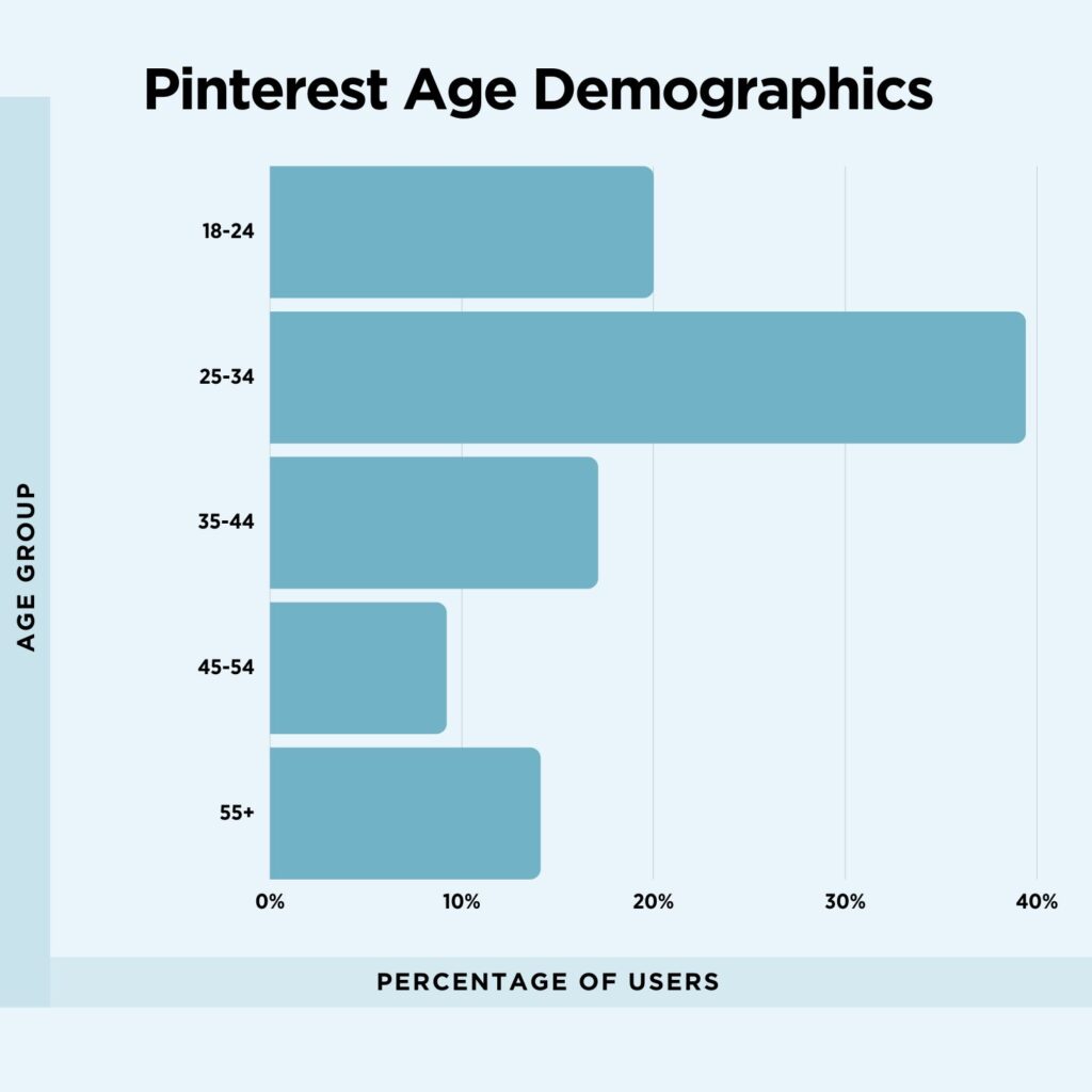 Graph of Pinterest age demographics
