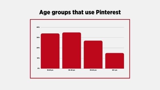Pinterest user ages