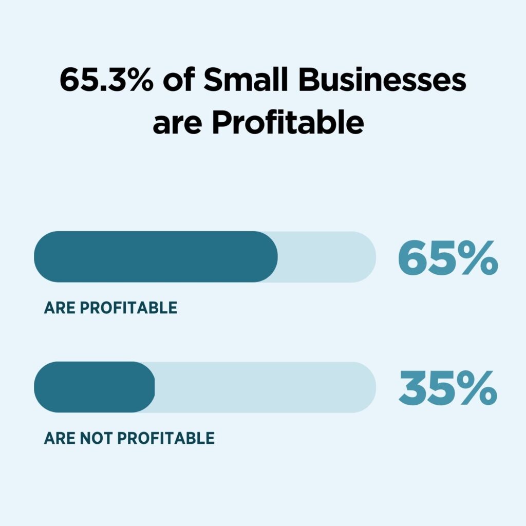 Graph of small business profitability