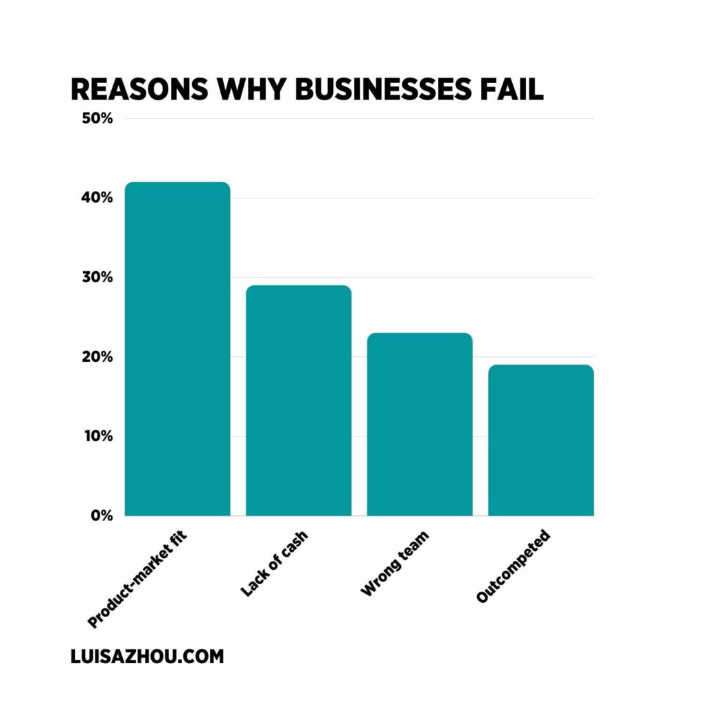 Reasons why businesses fail graph