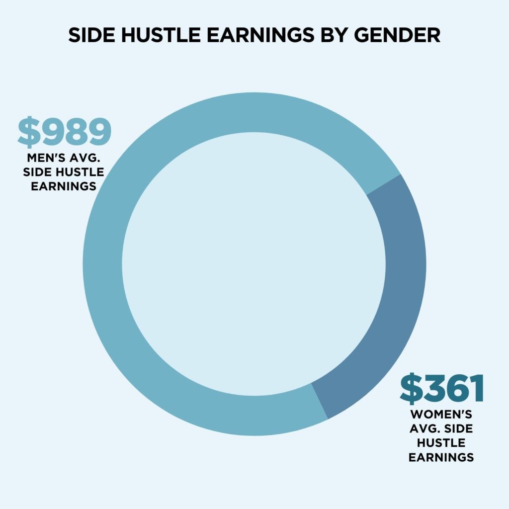 Side hustle statistic
