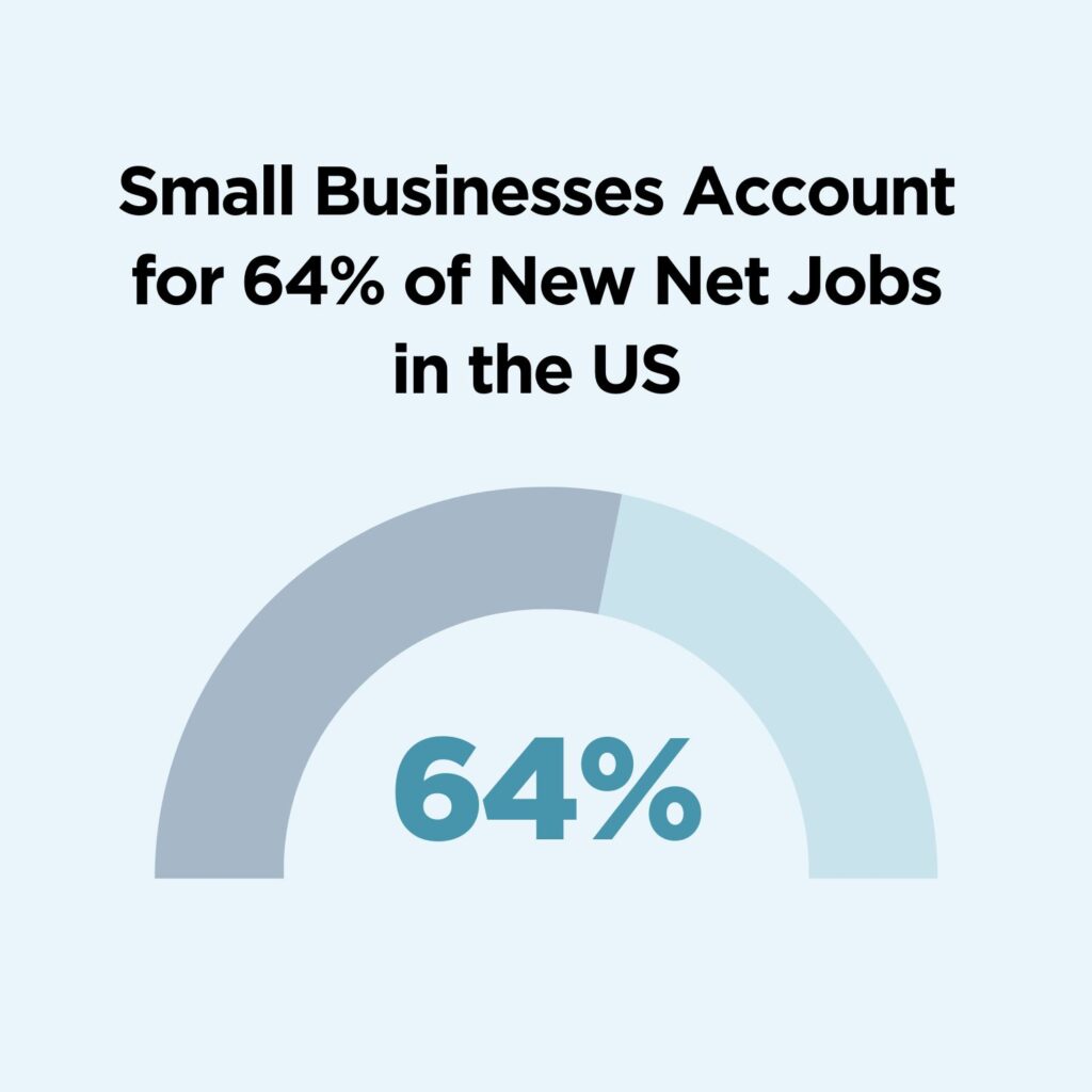 Graph of jobs created by small businesses 