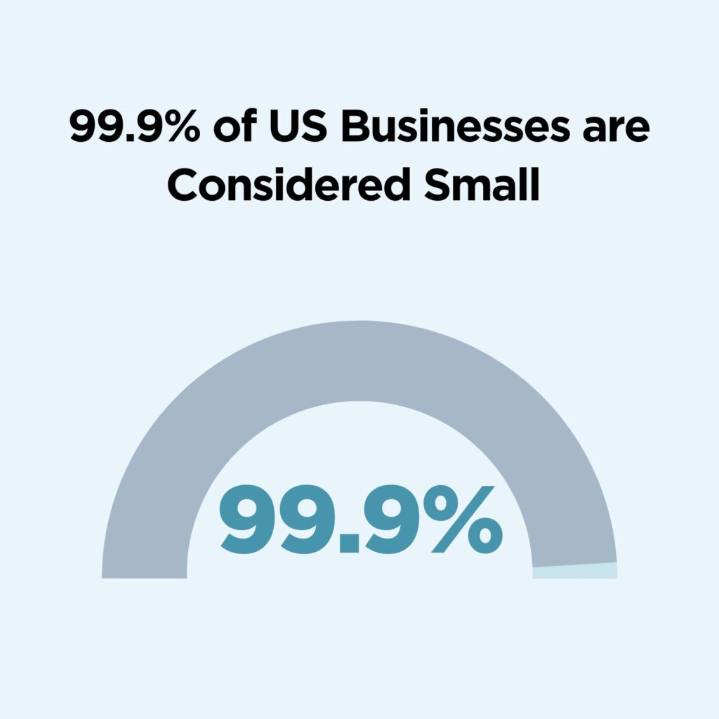 Graph of percentage of small businesses in the US