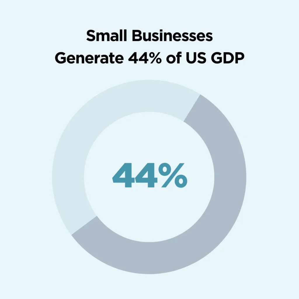 Graph that shows the GPD of small businesses
