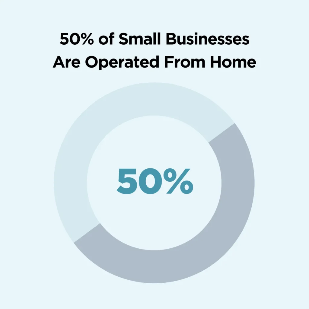 Graph that shows how many small business are operated from home