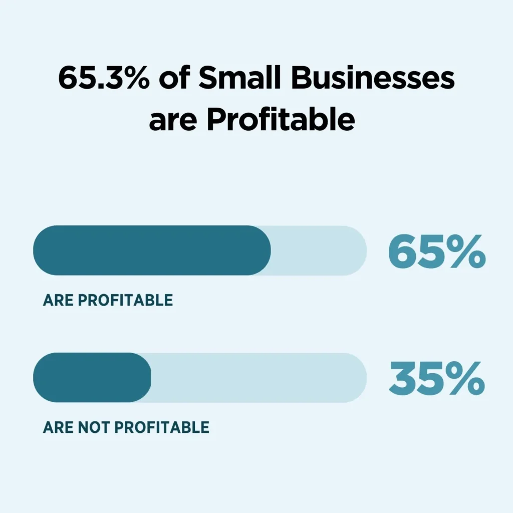 Graph of profitable small businesses