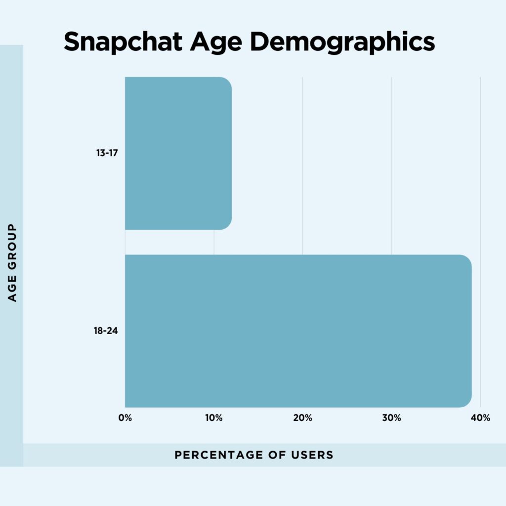 Graph of Snapchat age demographics