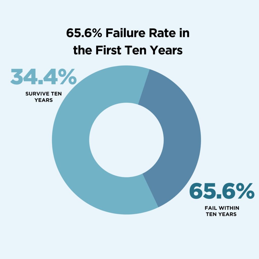 Ten year business failure rate
