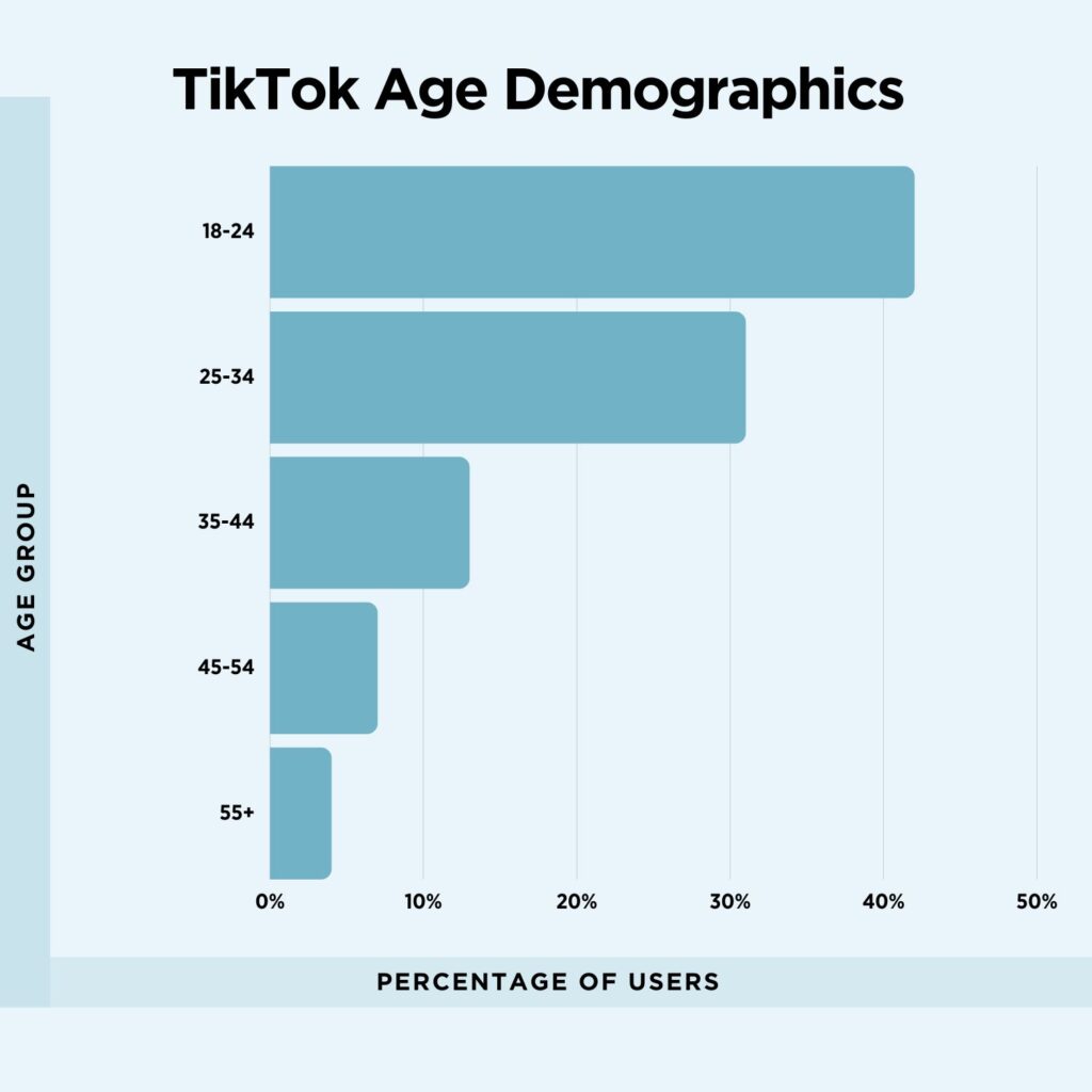 Graph of TikTok age demographics