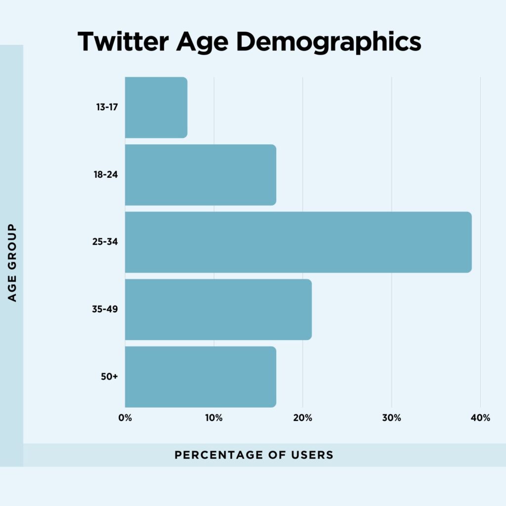 Graph of Twitter age demographics