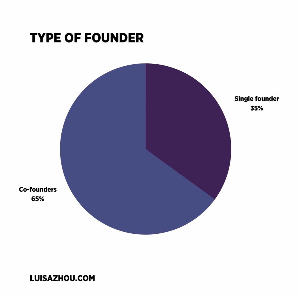 Type of founder statistic