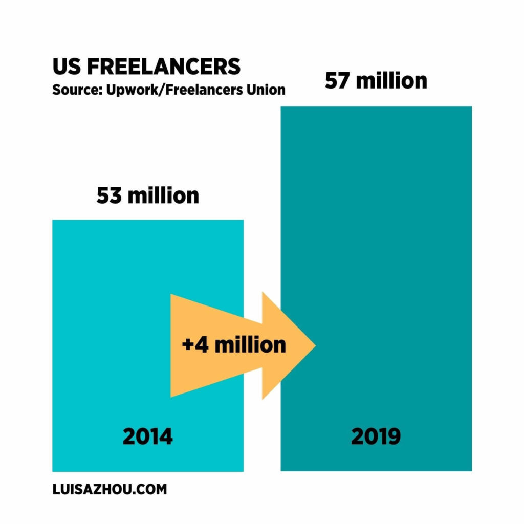Graph of rate of US freelancers 